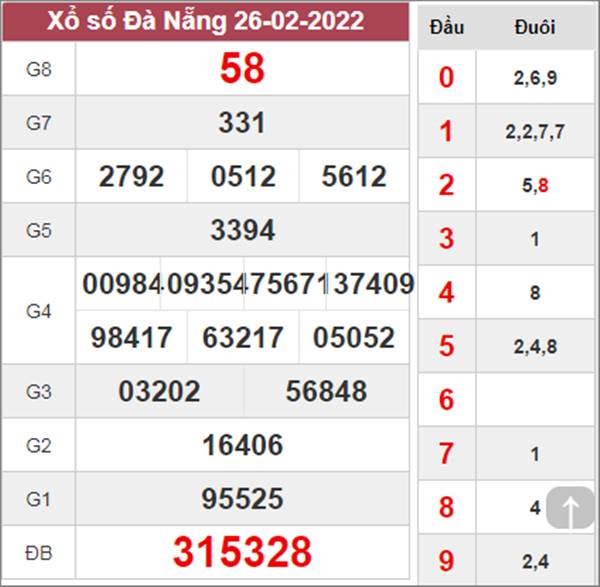 Soi cầu XSDNG 2/3/2022 phân tích lô VIP Đà Nẵng 