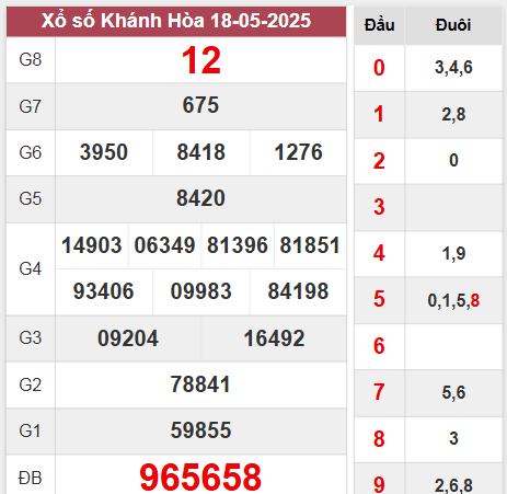 Thống kê xổ số Khánh Hòa 21/5/2025