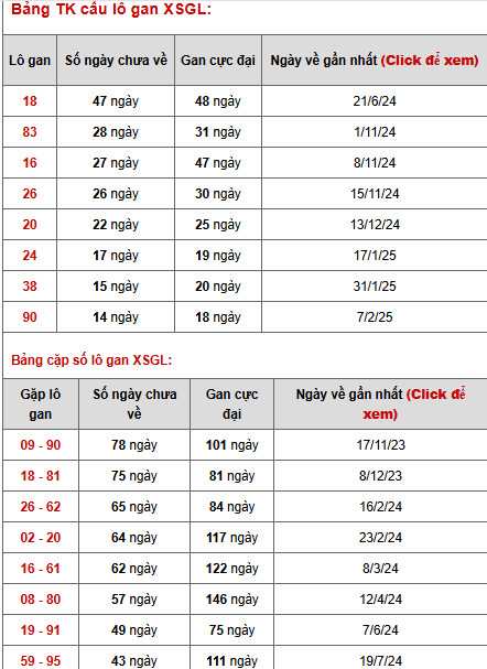 Thống kê phân tích XSGL ngày 23/5/2025 thứ 6 may mắn