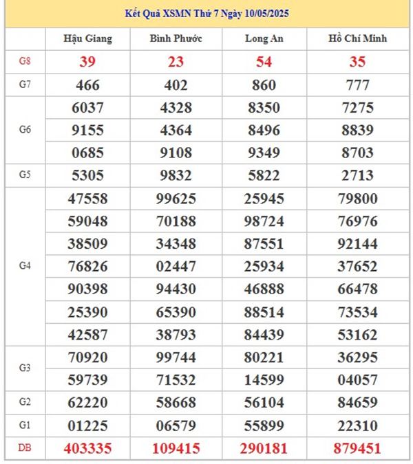 Thống kê XSMN 17/5/2025 phân tích cặp số may mắn