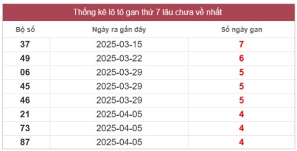 Thống kê XSMN 17/5/2025 phân tích cặp số may mắn