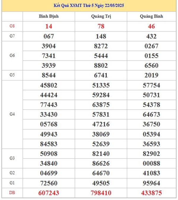 Thống kê XS Miền Trung 29/5/2025 đặc biệt đầu đuôi
