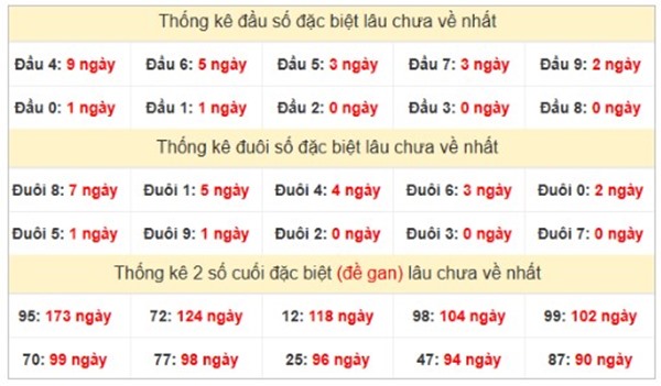 Thống kê XS Miền Trung 29/5/2025 đặc biệt đầu đuôi