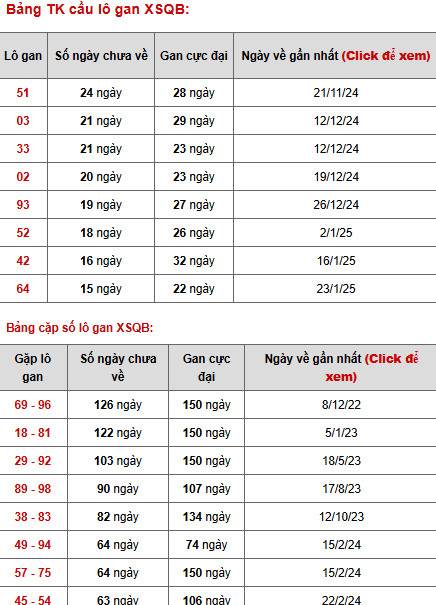Thống kê phân tích XSQB thứ 5 ngày 15/5/2025 hôm nay