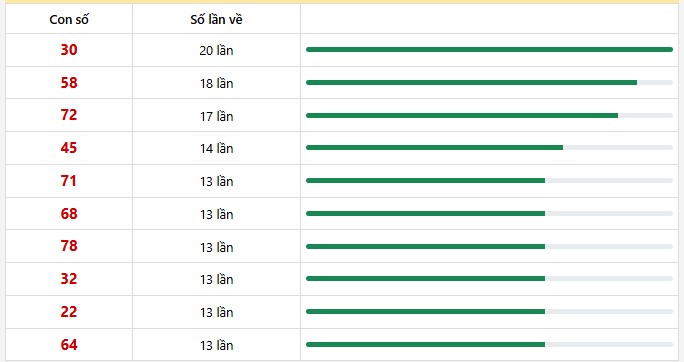 10 con lô xuất hiện nhiều nhất trong 30 lần quay