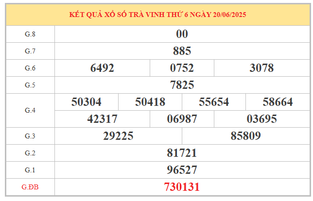 Thống kê đặc biệt xổ số Trà Vinh ngày 27/6/2025 thứ 6