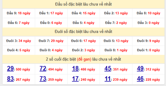 Thống kê đầu đuôi đặc biệt SX Trà Vinh chưa vào