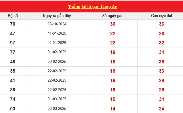 Thống kê xổ số Long An ngày 21/6/2025 mới nhất