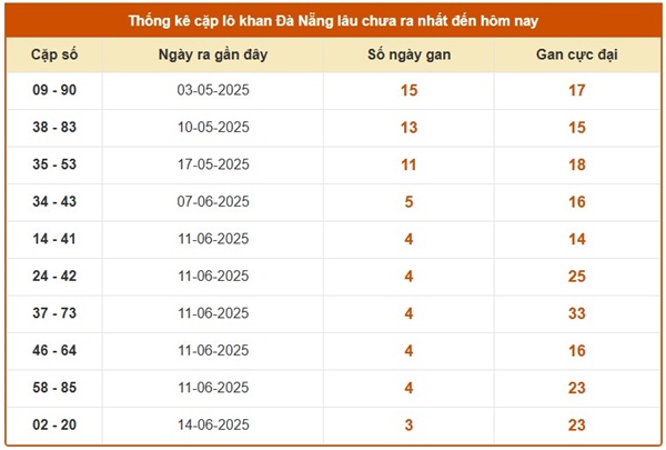 Thống kê XSDNG 28/6/2025 hôm nay lô kép đẹp nhất