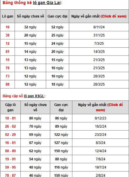 Thống kê phân tích XSGL ngày 20/6/2025 thứ 6 tài lộc