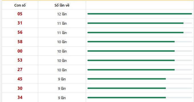 10 con lô xuất hiện nhiều nhất trong 30 lần quay