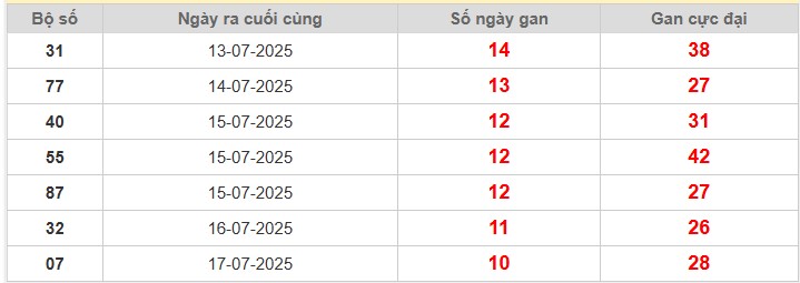 Bảng thống kê lô gan Miền Bắc lâu chưa về nhất