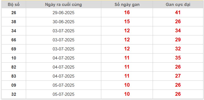 Bảng thống kê lô gan Miền Bắc lâu chưa về nhất