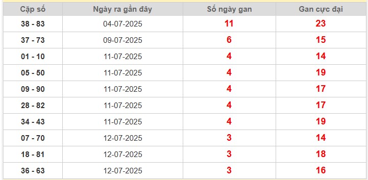 Thống kê cặp lô gan Miền Bắc lâu chưa về nhất