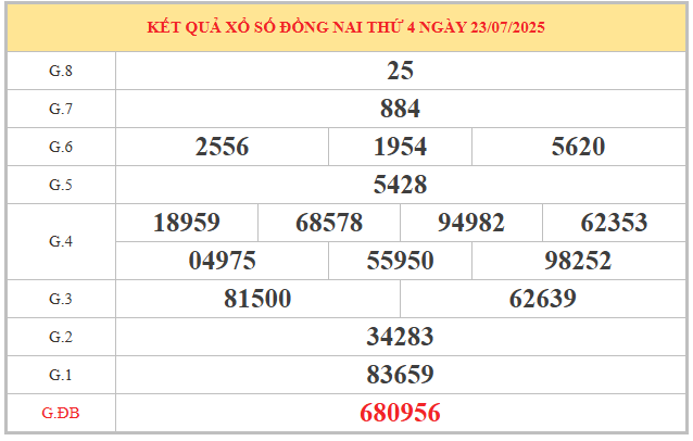 ​Thống kê giờ vàng xổ số Đồng Nai ngày 30/7/2025 thứ 4