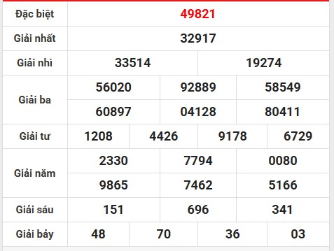 Thống kê chi tiết kết quả miền Bắc 26/7/2025 hôm nay