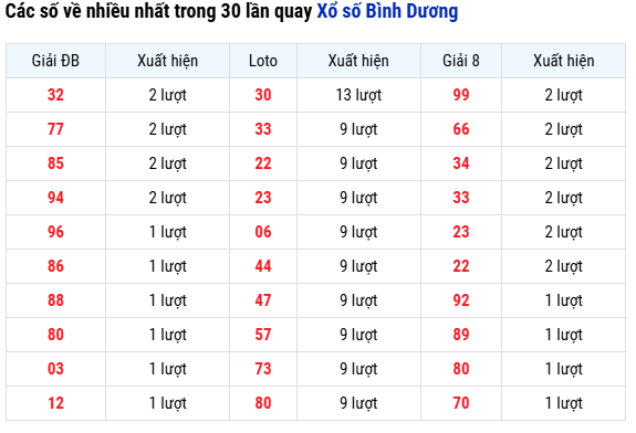 Thống kê tần suất xuất hiện xổ số Bình Dương ngày 18/7/2025