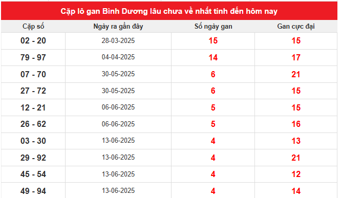 Thống kê cặp lô gan xổ số Bình Dương mới nhất