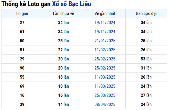 Thống kê lô gan XS Bạc Liêu ngày 22/7/2025
