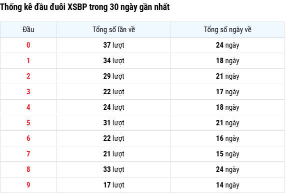 Thống kê đầu đuôi xổ số Bình Phước ngày 5/7/2025