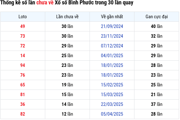 Thống kê bộ số lâu chưa về XSBP 5/7/2025