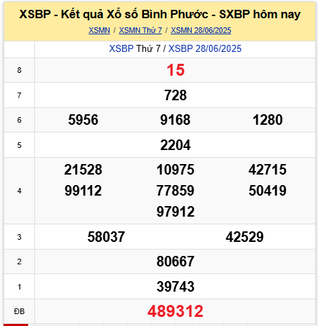 Xem lại KQXSBP ngày 28/6/2025 chi tiết