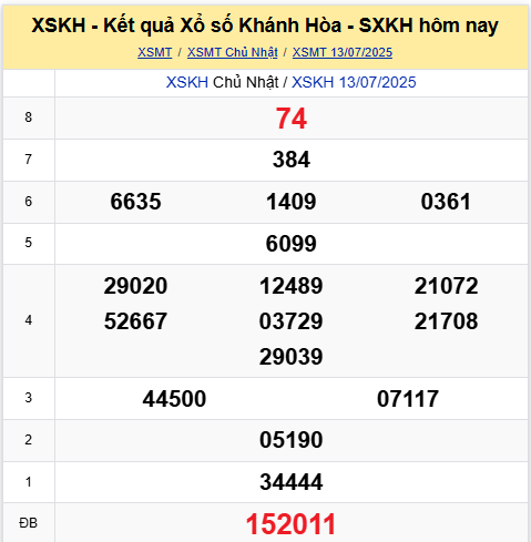Xem lại kết quả XS Khánh Hòa ngày 13/7/2025