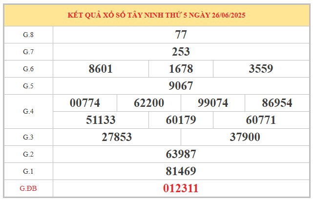 ​Thống kê xổ số Tây Ninh ngày 3/7/2025
