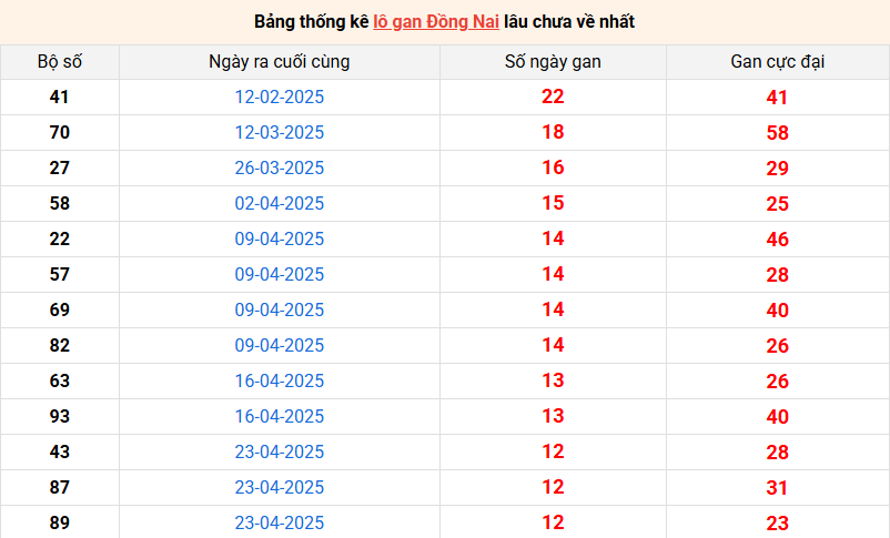 Thống kê số lô tô xổ số Đồng Nai ngày 30/7/2025