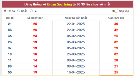 Thống kê những con số lô gan xổ số Sóc Trăng ngày 23/7/2025 thứ 4