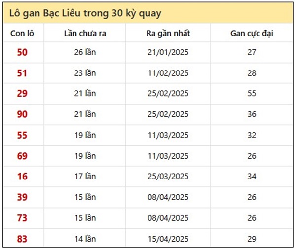 Thống kê XSBL 29/7/2025 tham khảo lô đẹp 2 số