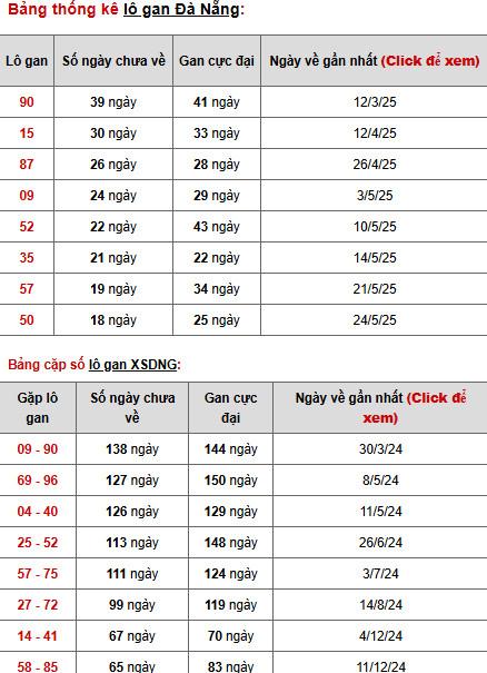 Thống kê phân tích XSDNG ngày 30/7/2025 vượng phát