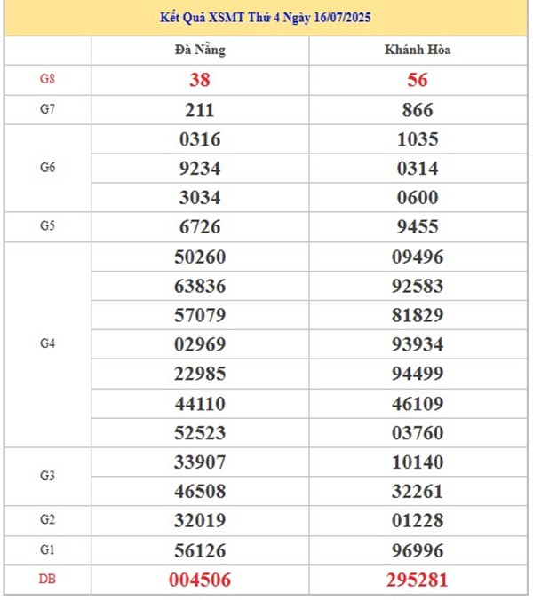 Thống kê XSMT ngày 23/7/2025 miễn phí thứ 4