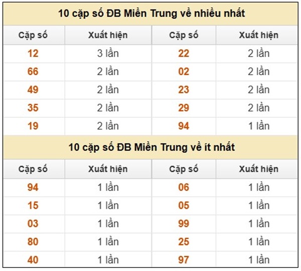 Thống kê XSMT ngày 23/7/2025 miễn phí thứ 4