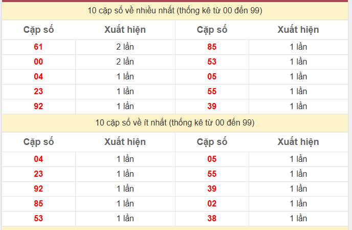Thống kê 2 số cuối giải đặc biệt KQXS Sóc Trăng