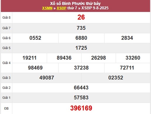Thống kê XS Bình Phước 16/8/2025 chính xác nhất
