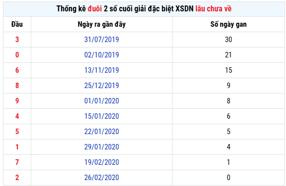 Thống kê đuôi số giải đặc biệt lâu chưa về xổ số Đồng Nai ngày 20/8/2025