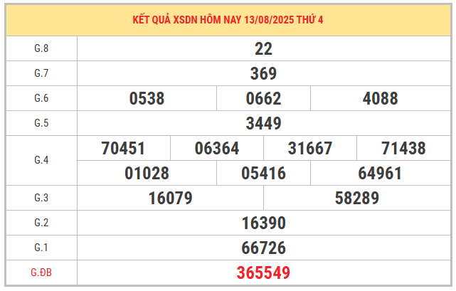 Xem lại kết quả XSDN ngày 13/8/2025 miễn phí