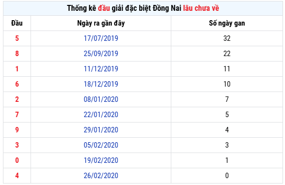 Thống kê đầu số giải đặc biệt lâu chưa về XSDN hôm nay