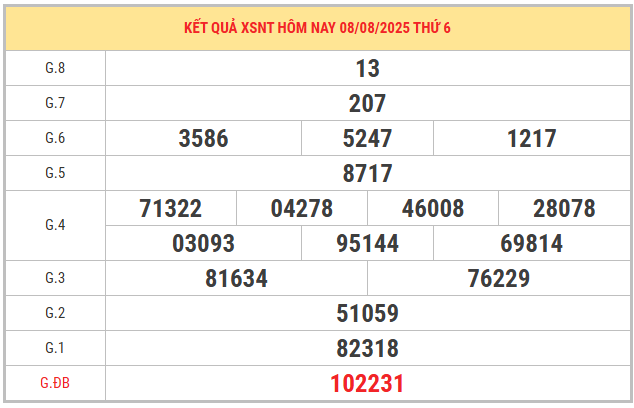 Xem lại kết quả XSNT kỳ trước ngày 8/8/2025