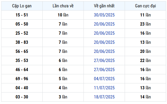 Thống kê cặp lô gan XS Ninh Thuận hôm nay 15/8