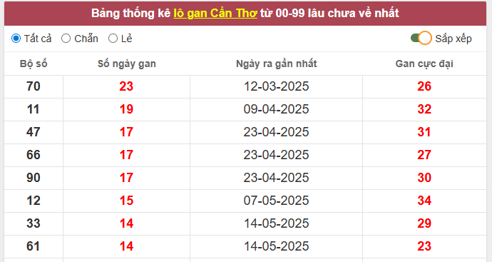 Thống kê xổ số Cần Thơ ngày 27/8/2025 thứ 4