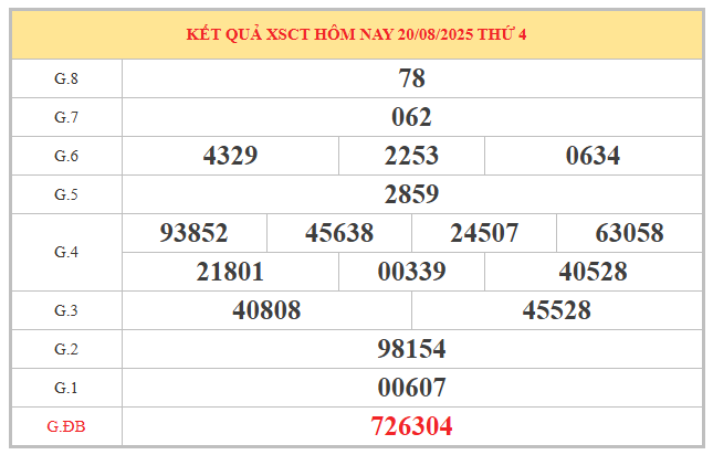Tham khảo thống kê xổ số Cần Thơ ngày 27/8/2025 thứ 4