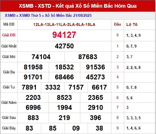 Thống kê XSMB 22/8/2025 siêu chuẩn xác nhất hôm nay