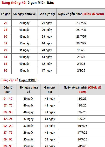 Thống kê phân tích XSMB ngày 14/8/2025 thứ 5 may mắn
