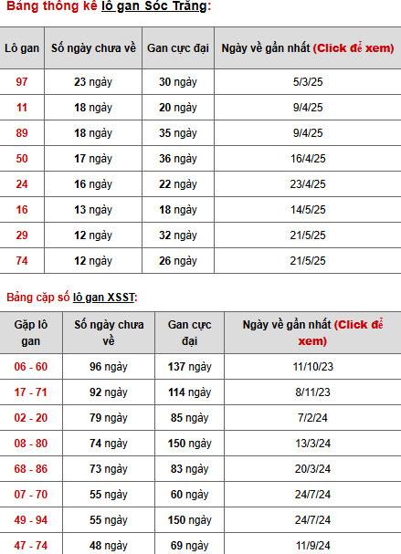 Thống kê phân tích XSST ngày 20/8/2025 phát lộc