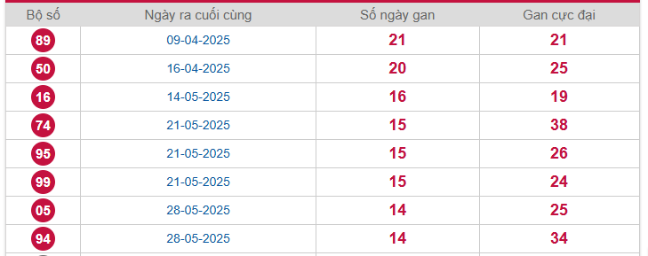 Bảng thống kê lô gan Sóc Trăng lâu chưa về nhất