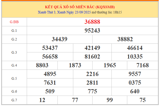 Thống kê XSMB ngày 25/9/2025