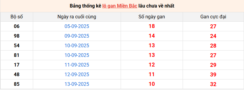 Thống kê XSMB ngày 26/9/2025 – thứ 6