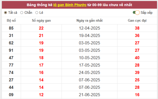 Thống kê lô tô xổ số Bình Phước ngày 20/9/2025 thứ 7